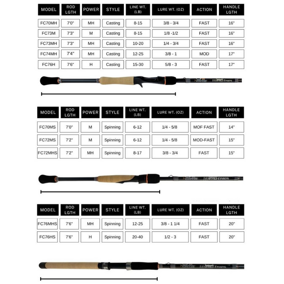 FITZGERALD FISHING FLATS CLASS SERIES SPINNING RODS