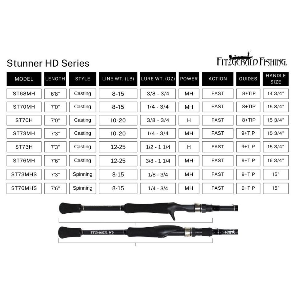 FITZGERALD FISHING STUNNER HD SERIES CASTING RODS | Copperstate Florida